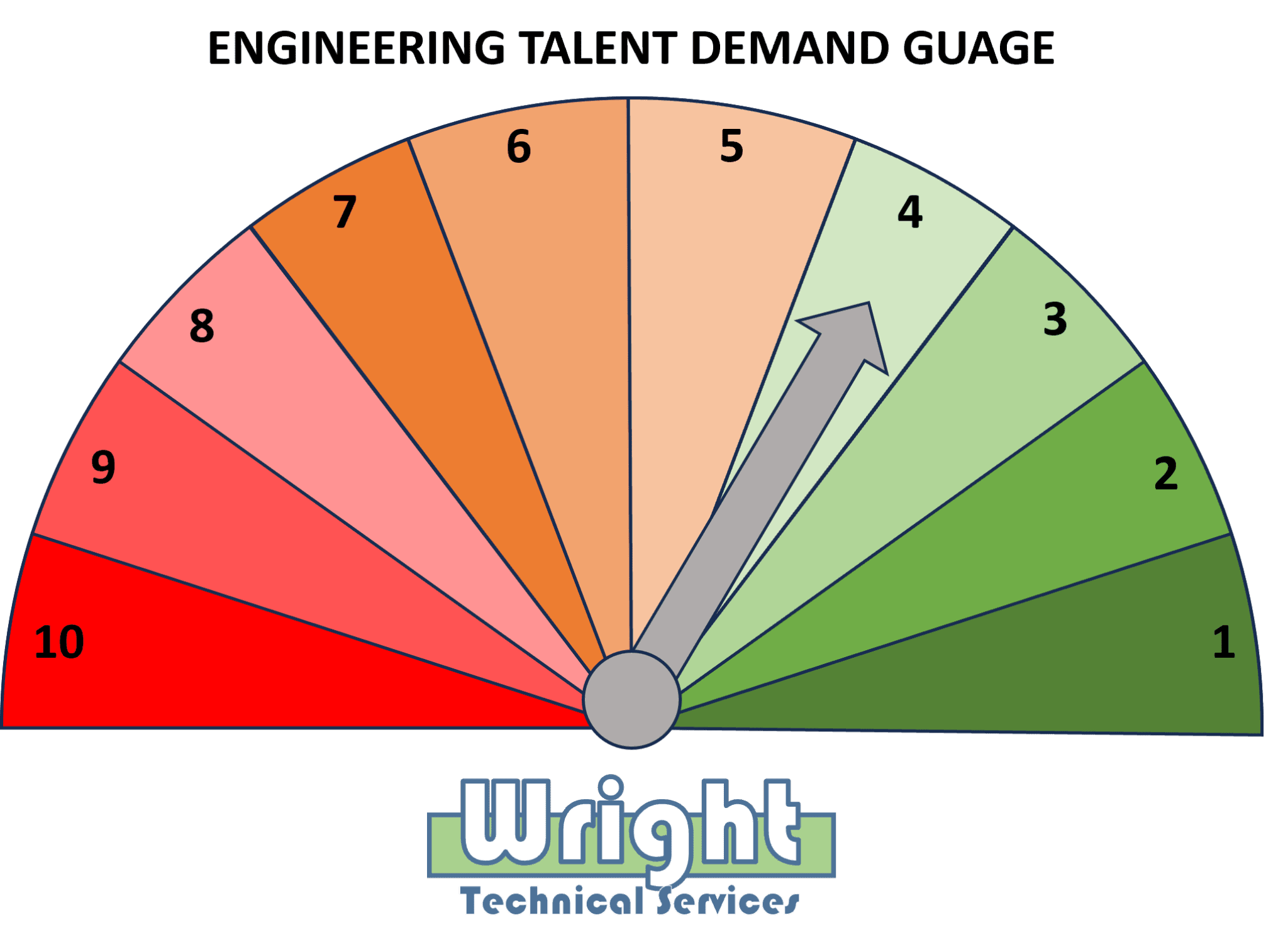 Engineering Demand Current Engineering Demand Ratio | Wright Technical Services